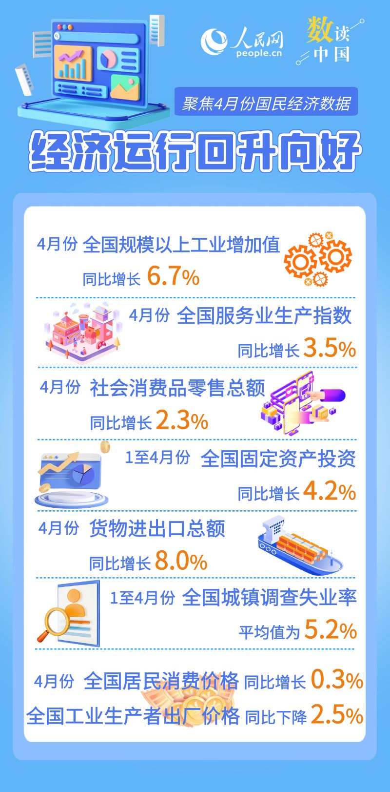 新博88官网：4月份国民经济运行延续回升向好态势